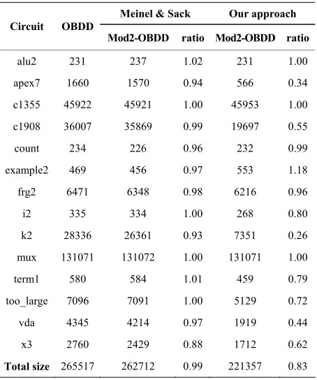 Table 2. Sizes for OBDDs, two-level layer Mod2-OBDDs, and ratios between sizes of Mod2-OBDD and OBDDS