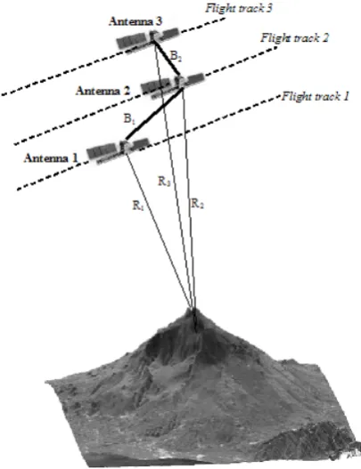 Figure 1.  Two-baselines InSAR system geometry 