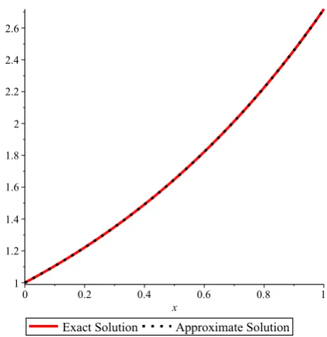 Fig. 1. Comparison of our solution with the exact solution for Example 5.2.