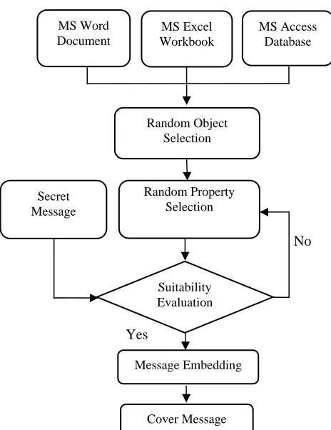 Fig. 2. Model for proposed method 