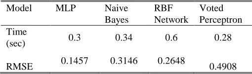 TABLE VIII TIME AND RMSE COMPARISON 