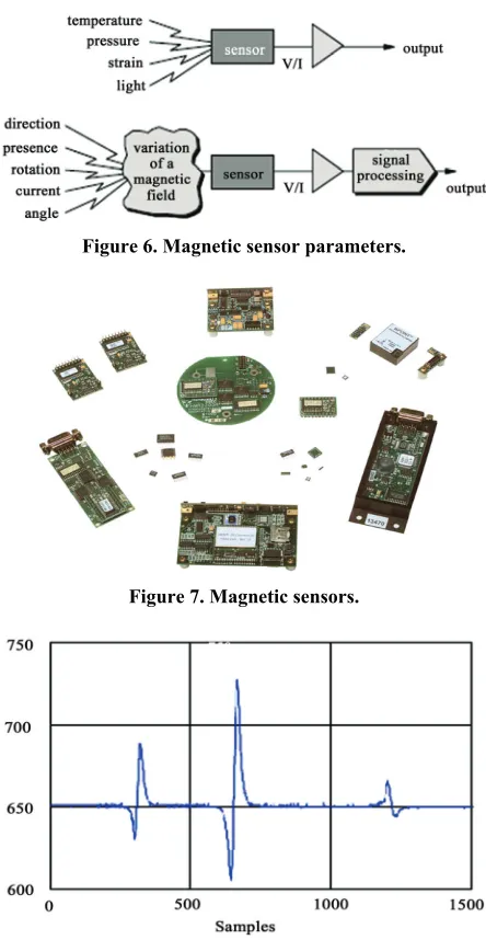 Figure 6. Magnetic sensor parameters. 