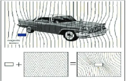 Figure 9. Earth’s magnetic field disturbed by a car. 