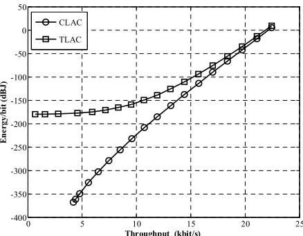 Figure 2. Energy consumption per symbol vs. throughput per node. 