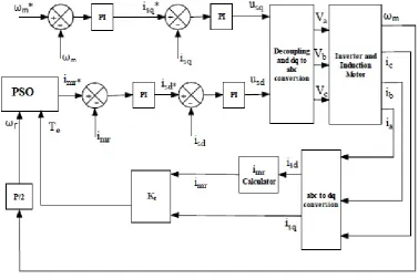 Figure 5.  Block diagram of proposed loss minimization scheme for IM 