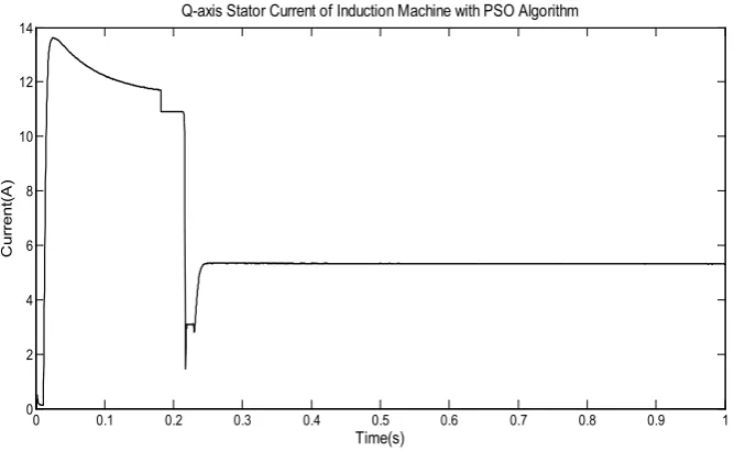 Figure 10.  Optimum magnetizing current of induction machine with PSO algorithm 