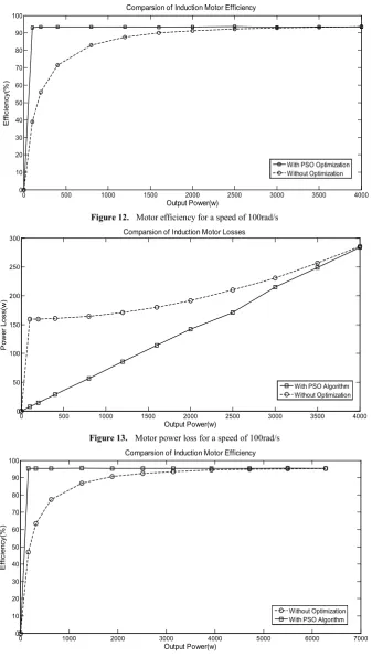 Figure 14.  Motor efficiency for a speed of 157rad/s 