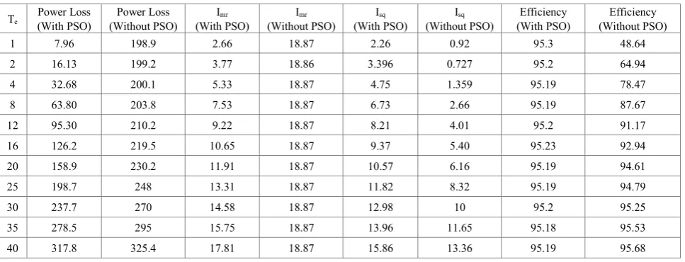 Figure 15.  Motor power loss for a speed of 157rad/s 