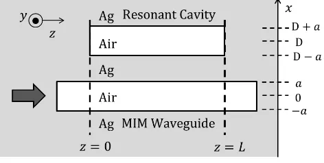 Figure 1.  MIM waveguide coupled with a resonant cavity 