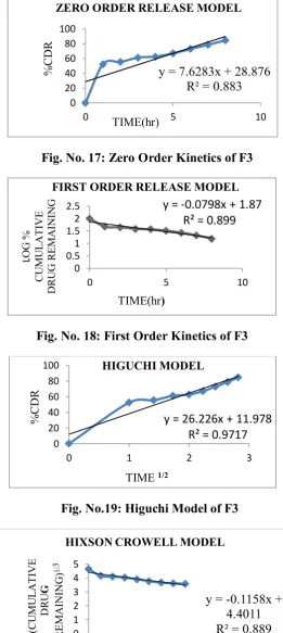 Fig. No. 18: First Order Kinetics of F3 