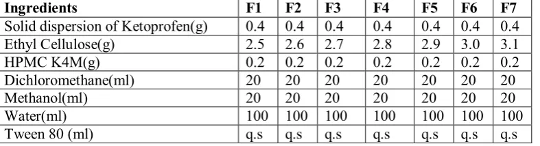 Table No. 1:  Formulation of solid dispersion of Ketoprofen as floating microspheres 