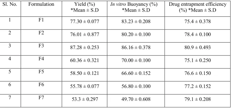 Table No. 5: Particle size of floating microspheres of Ketoprofen 