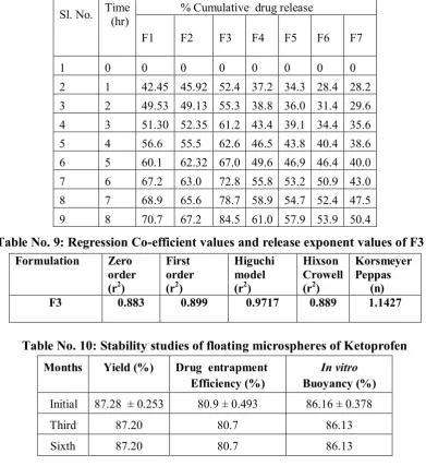 Table No. 11: Comparison of stability studies of in vitro drug release of Ketoprofen 