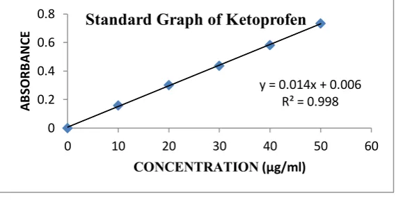 Fig. No. 1: Standard Graph of Ketoprofen  
