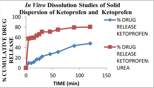 Fig. No. 7: In vitro dissolution studies of solid dispersion of Ketoprofen and Ketoprofen 