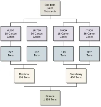 Figure 7.10 summarizes the rollup calculation, using a UM conversion of  1 case = 0.036 metric tons