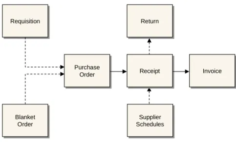 Fig. 2.1 Overview of  Purchasing  Activities