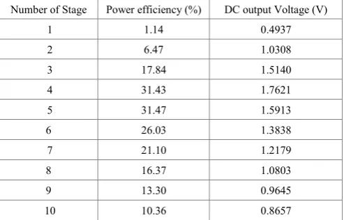 Table 1.  Power efficiency and DC output voltage with varying stages, W/L = 40 , Half –wave, bulk connected to source 