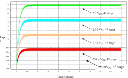 Figure 6.  Output voltage across each stage of 4-stage half-wave AC-DC converter with bulk connected to drain 