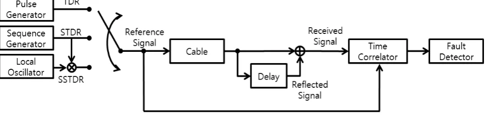 Figure 1.  A block diagram of fault detection and location using TDR methods. 