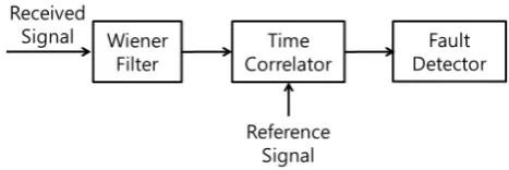 Figure 2.  A simplified block diagram of Wiener filter. 