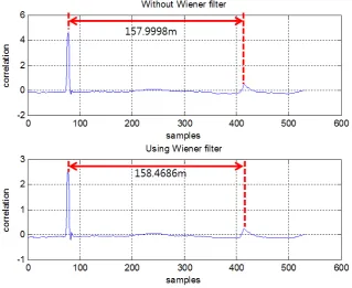 Figure 4.  The detection performances (reference signal: rectangular pulse, fault location=160m, fault type: open, 20-th order Wiener filter)  