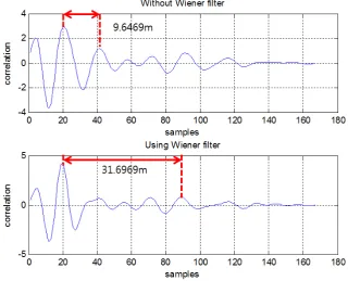 Figure 6.  The detection performances (reference signal: Gaussian chirp signal, fault location=27m, fault type: partial disconnection, 35-th order Wiener filter) 