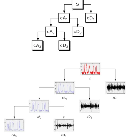 Figure.2 shows that one signal can be broken down into many lower-resolution components