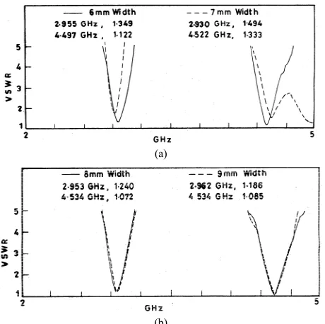 Figure 6. (a) Variations of resonance frequencies with notch lengths for a given width; (b) Variations of resonance fre-quencies with notch width for a given length