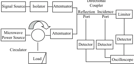 Figure 3. The functional block diagram of injection experi-ment about Limiter 