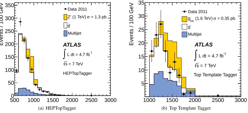 Figure 6: Distributions of the tt¯ invariant mass mtt¯ for the HEPTopTagger and the Top Template Tagger data [23].