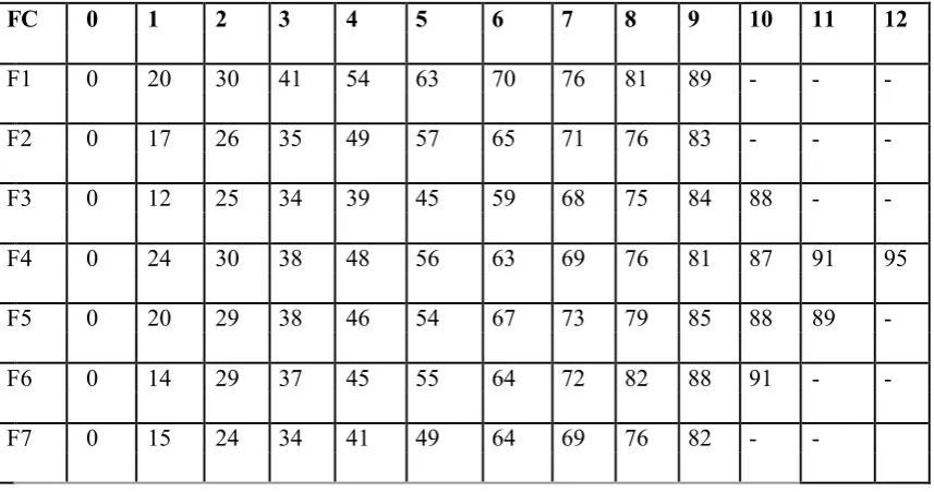 Table: 4-Results of Swelling Index Studies of Doxofylline Floating Tablets  