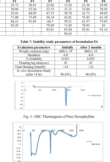 Table 7: Stability study parameters of formulation F4 