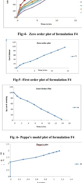 Fig:5 -First order plot of formulation F4 