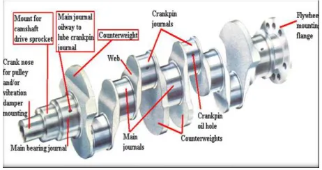 Fig 3.1: Crankshaft nomenclature 