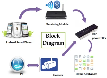 Figure 1.  Block Diagram of the System 