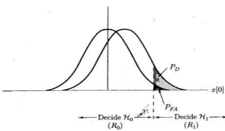 Figure 3.  Decision Region and Probability 