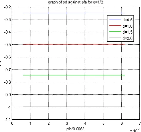 Figure 7.  Detection with Three-Sigma Improvement System 