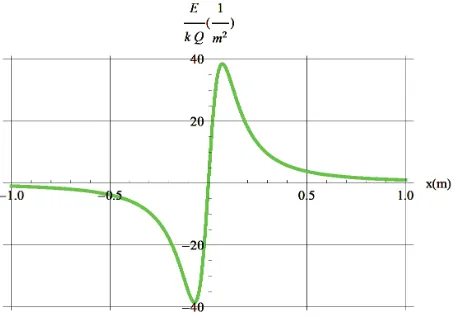 Figure 1. Display of E/(k Q) for a ring of radius R=10 cm along the symmetry axis vs. distance x from the center of the ring 