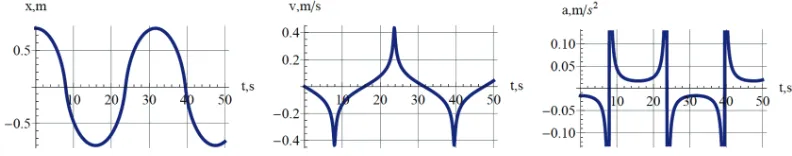 Figure 2. Display of the position x, velocity v and acceleration a of the charged particle vs