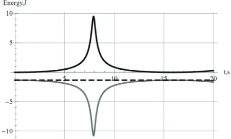 Figure 3. Plots of {x(t),v(t)}, {x(t),a(t)} and {v(t),a(t)} from left to right, respectively 