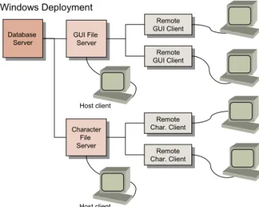 Fig. 1.2 Windows  DeploymentDatabase ServerDatabase ServerRemoteChar. ClientRemoteGUI ClientWindowsCharacterFile ServerWindowsCharacterFile ServerRemoteChar