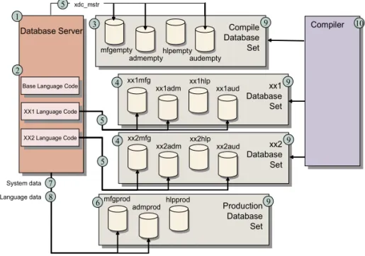 Figure 1.6 provides a graphic overview of a multi-language install. The  numbered steps are described following the graphic.
