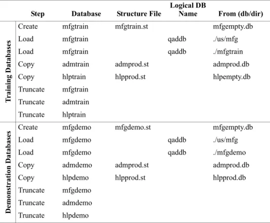Table 3.7 Databases in 