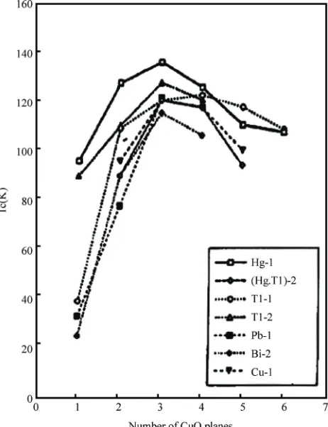 Figure 2. The dependence of critical temperature on num-ber of CuO2 planes in different superconductors [64] 