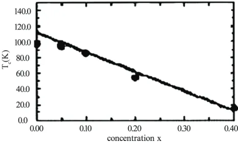 Figure 4. Variation of critical temperature and room tem-perature resistivity with Ag2O concentration in Tl-2223 superconductor [22] 
