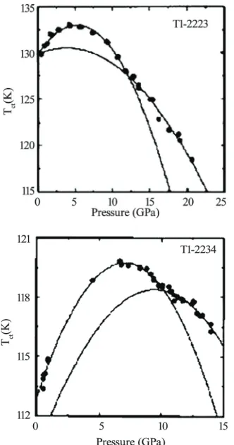 Figure 5. Effect of pressure on critical temperature of Tl-2223 and Tl-2234 superconductor [25] 
