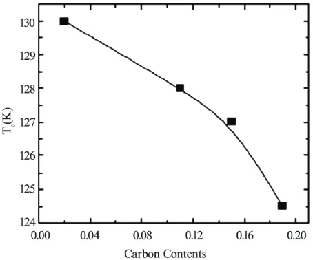 Figure 8. The shifting of irreversibility line of Tl-1223 su-perconductor to higher temperatures with the increased pressure [89] 