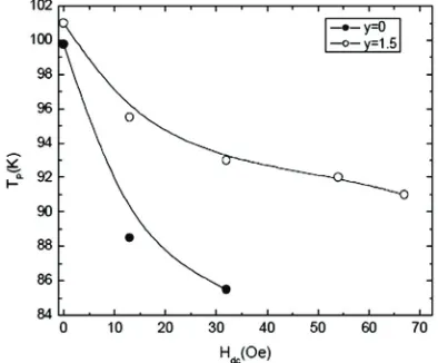Figure 17. AC-susceptibility as a function of temperature of 