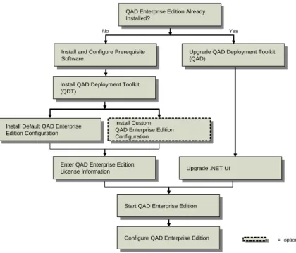 Fig. 1.1 QAD 2009.1  Enterprise Edition  Installation Process